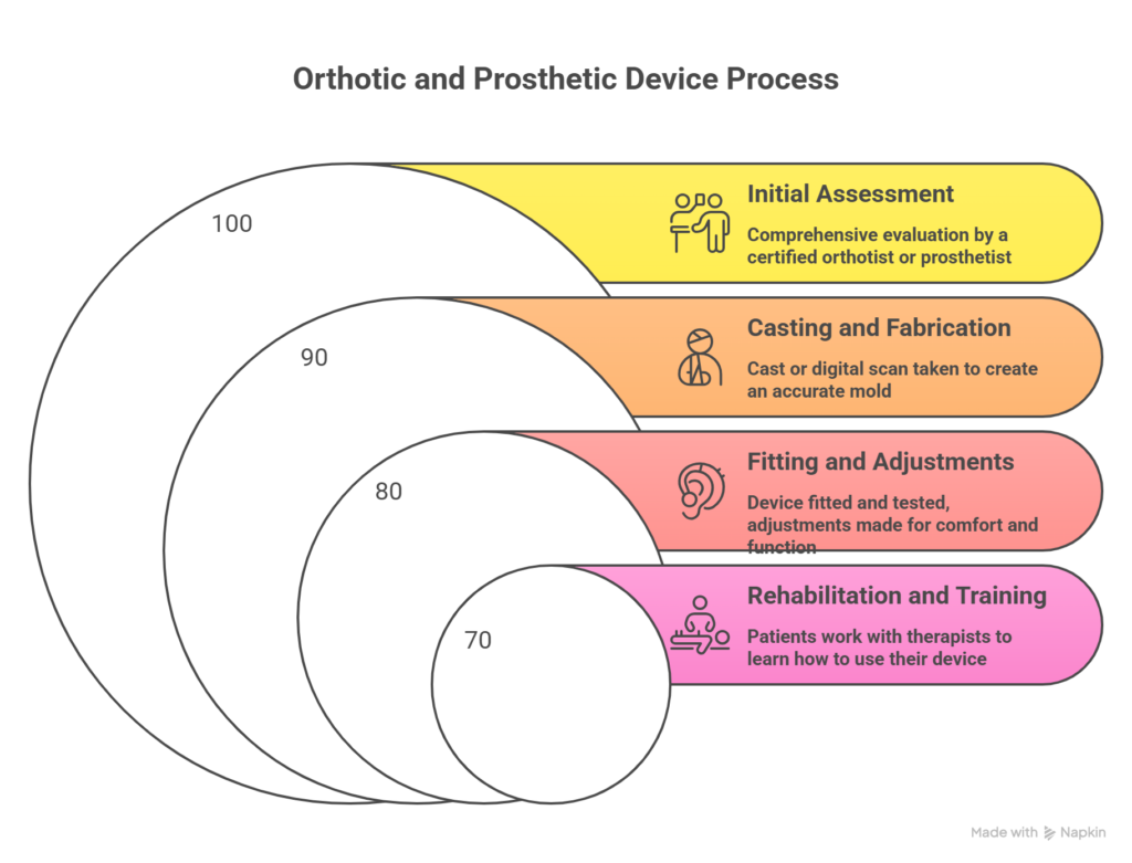 orthotics and prosthetics