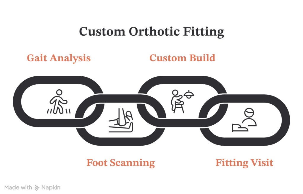 orthotics for knee pain